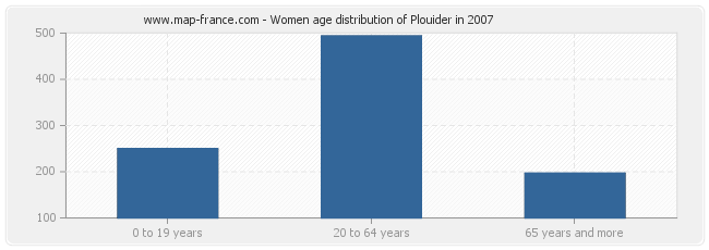 Women age distribution of Plouider in 2007