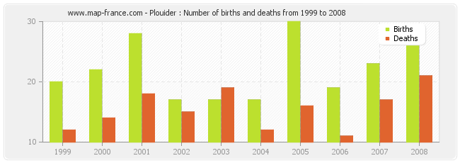 Plouider : Number of births and deaths from 1999 to 2008