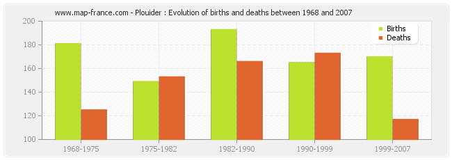 Plouider : Evolution of births and deaths between 1968 and 2007