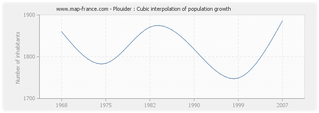 Plouider : Cubic interpolation of population growth