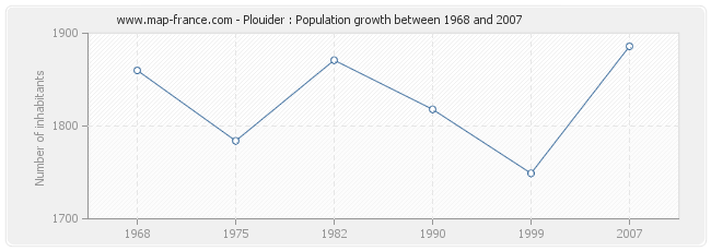 Population Plouider