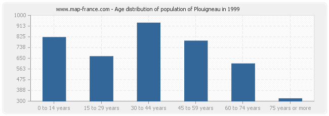 Age distribution of population of Plouigneau in 1999