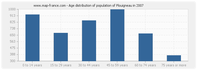 Age distribution of population of Plouigneau in 2007