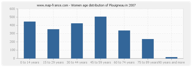 Women age distribution of Plouigneau in 2007