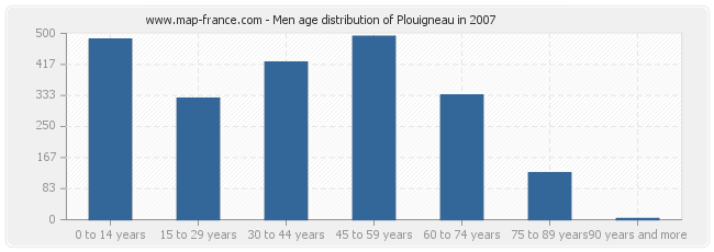 Men age distribution of Plouigneau in 2007