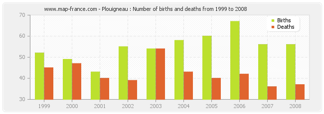 Plouigneau : Number of births and deaths from 1999 to 2008