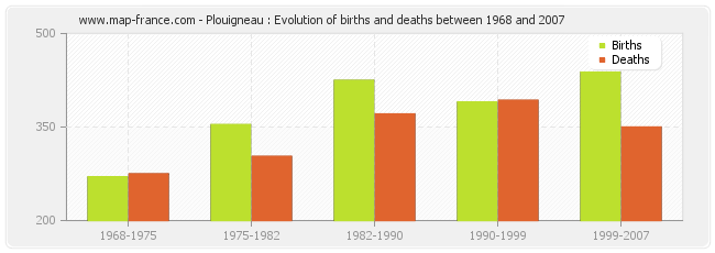 Plouigneau : Evolution of births and deaths between 1968 and 2007