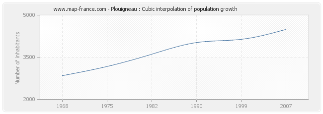 Plouigneau : Cubic interpolation of population growth