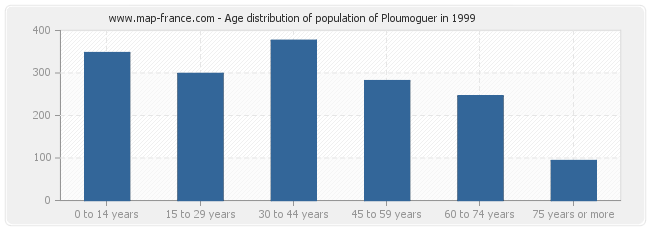 Age distribution of population of Ploumoguer in 1999