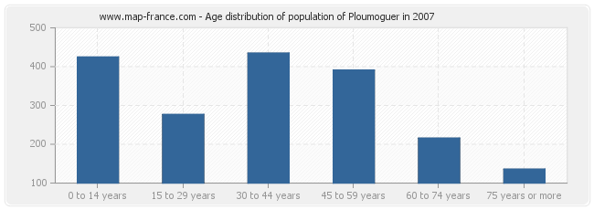 Age distribution of population of Ploumoguer in 2007