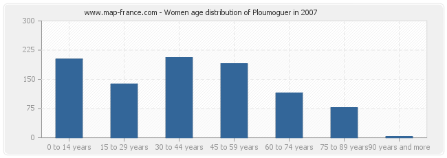 Women age distribution of Ploumoguer in 2007