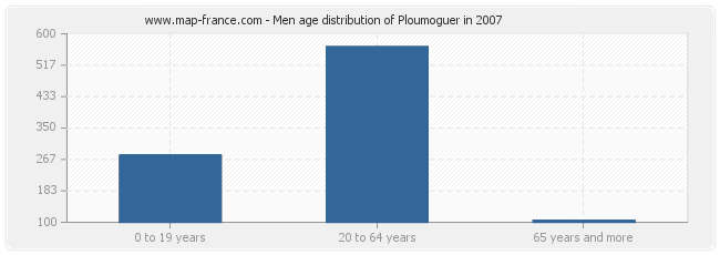 Men age distribution of Ploumoguer in 2007