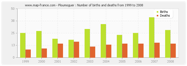 Ploumoguer : Number of births and deaths from 1999 to 2008