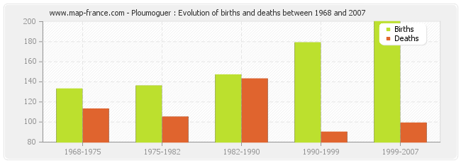 Ploumoguer : Evolution of births and deaths between 1968 and 2007