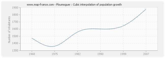 Ploumoguer : Cubic interpolation of population growth