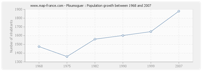 Population Ploumoguer