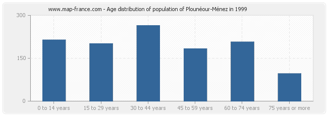 Age distribution of population of Plounéour-Ménez in 1999