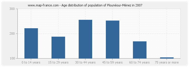 Age distribution of population of Plounéour-Ménez in 2007