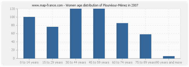 Women age distribution of Plounéour-Ménez in 2007