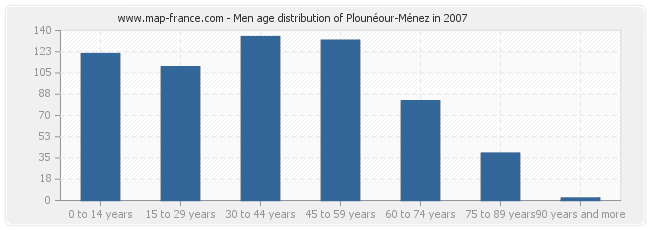 Men age distribution of Plounéour-Ménez in 2007