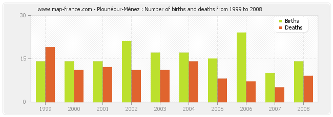 Plounéour-Ménez : Number of births and deaths from 1999 to 2008