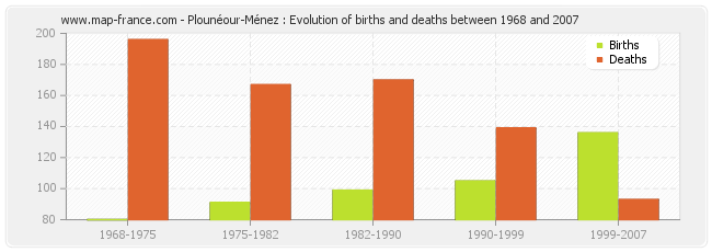 Plounéour-Ménez : Evolution of births and deaths between 1968 and 2007