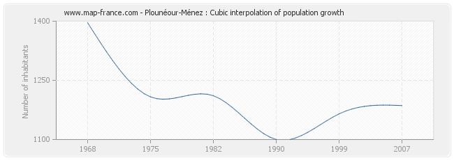 Plounéour-Ménez : Cubic interpolation of population growth