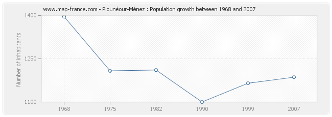 Population Plounéour-Ménez