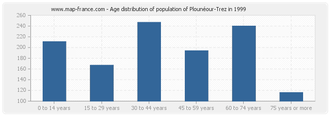 Age distribution of population of Plounéour-Trez in 1999