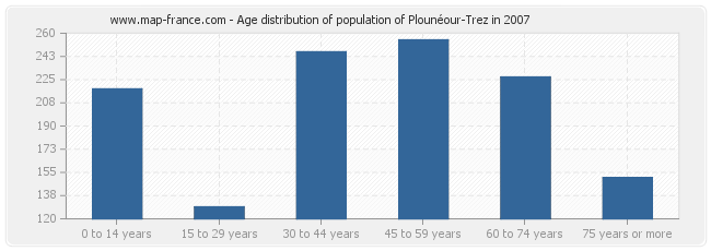 Age distribution of population of Plounéour-Trez in 2007