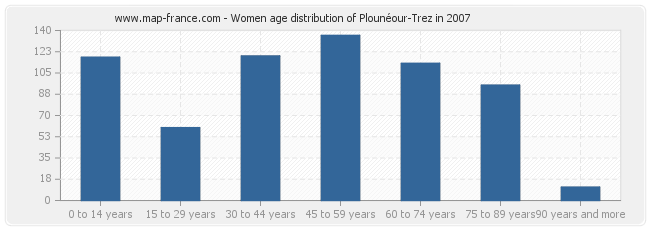 Women age distribution of Plounéour-Trez in 2007