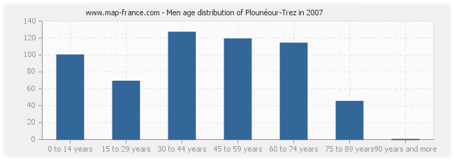 Men age distribution of Plounéour-Trez in 2007