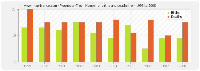 Plounéour-Trez : Number of births and deaths from 1999 to 2008