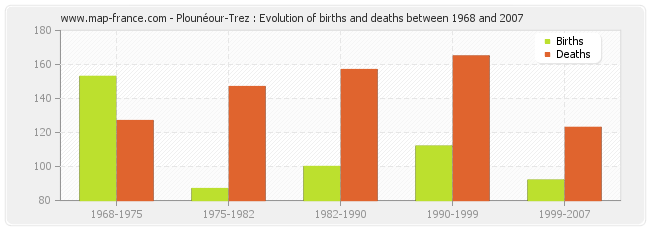 Plounéour-Trez : Evolution of births and deaths between 1968 and 2007