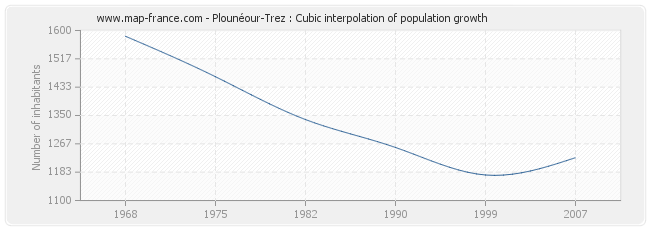 Plounéour-Trez : Cubic interpolation of population growth