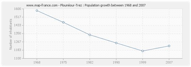 Population Plounéour-Trez