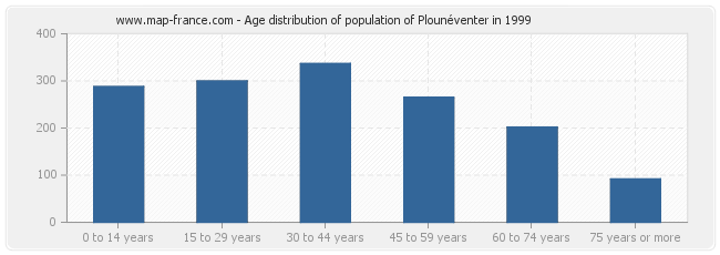 Age distribution of population of Plounéventer in 1999
