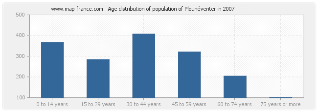 Age distribution of population of Plounéventer in 2007