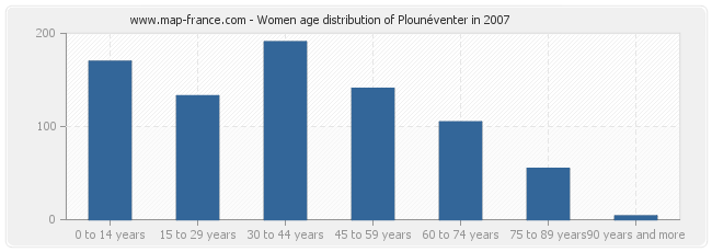 Women age distribution of Plounéventer in 2007