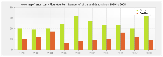Plounéventer : Number of births and deaths from 1999 to 2008