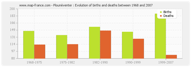 Plounéventer : Evolution of births and deaths between 1968 and 2007