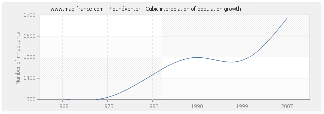 Plounéventer : Cubic interpolation of population growth