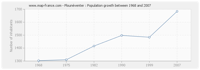 Population Plounéventer