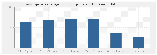 Age distribution of population of Plounévézel in 1999