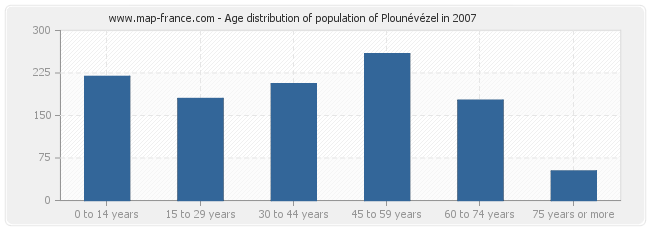 Age distribution of population of Plounévézel in 2007
