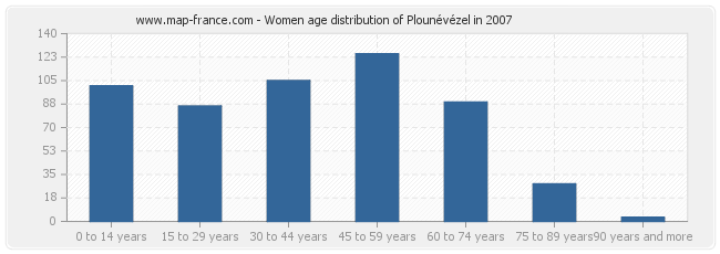 Women age distribution of Plounévézel in 2007
