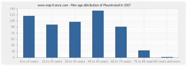 Men age distribution of Plounévézel in 2007