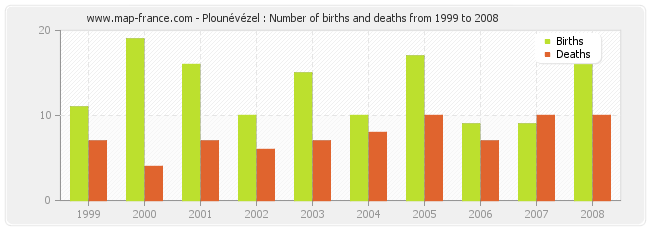 Plounévézel : Number of births and deaths from 1999 to 2008