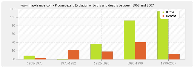 Plounévézel : Evolution of births and deaths between 1968 and 2007