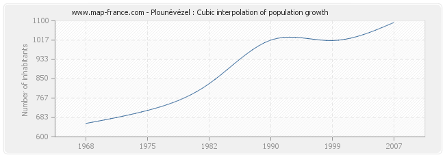 Plounévézel : Cubic interpolation of population growth